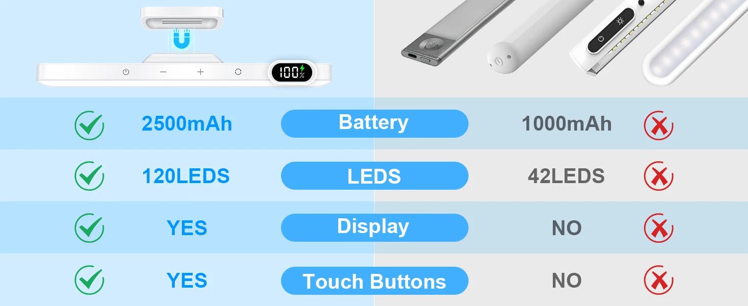 "WILLED 5W Dimmable Night Light – 3 - Color Adjustable Makeup Light, 2500mAh Rechargeable LED for Closet, Bedside, Desk & Under Cabinet" - RELUX.STORE