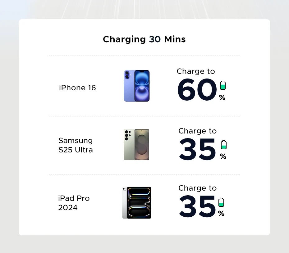 UGREEN Mini GaN PD 3.0 USB - C Charger 20W/30W – Fast Wall Charger for iPhone 16/15/14 Pro, Samsung S25, Xiaomi, iPad & Tablet [US Plug] - RELUX.STORE