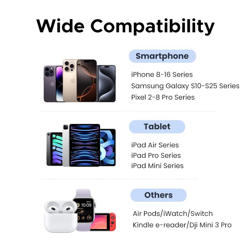 UGREEN Mini GaN PD 3.0 USB - C Charger 20W/30W – Fast Wall Charger for iPhone 16/15/14 Pro, Samsung S25, Xiaomi, iPad & Tablet [US Plug] - RELUX.STORE